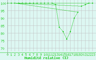 Courbe de l'humidit relative pour Toulouse-Blagnac (31)