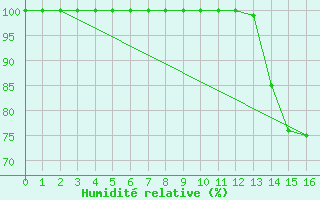 Courbe de l'humidit relative pour Buzenol (Be)