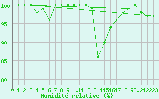 Courbe de l'humidit relative pour Diepenbeek (Be)