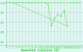Courbe de l'humidit relative pour Grates Cove