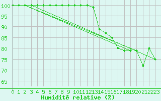 Courbe de l'humidit relative pour Plymouth (UK)