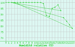 Courbe de l'humidit relative pour Brest (29)