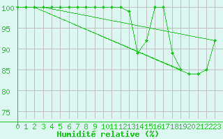 Courbe de l'humidit relative pour Aultbea