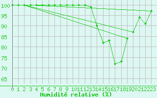 Courbe de l'humidit relative pour Florennes (Be)