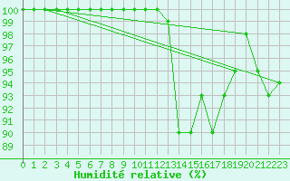 Courbe de l'humidit relative pour Mont-Saint-Vincent (71)