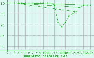 Courbe de l'humidit relative pour Niort (79)