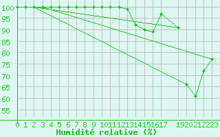 Courbe de l'humidit relative pour Penhas Douradas