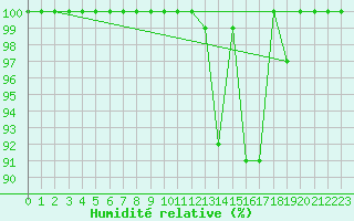 Courbe de l'humidit relative pour Brocken