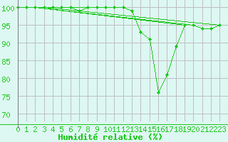 Courbe de l'humidit relative pour Brocken