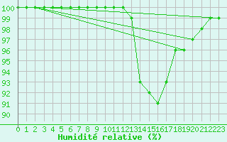 Courbe de l'humidit relative pour Chteauroux (36)