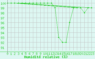 Courbe de l'humidit relative pour Bingley