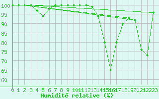 Courbe de l'humidit relative pour Wasserkuppe