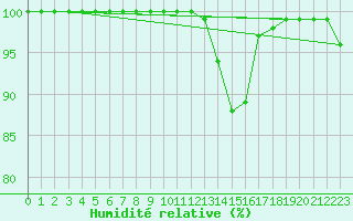 Courbe de l'humidit relative pour Meyrignac-l'Eglise (19)