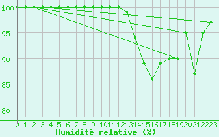 Courbe de l'humidit relative pour Brest (29)