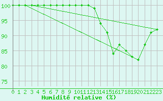 Courbe de l'humidit relative pour Orly (91)