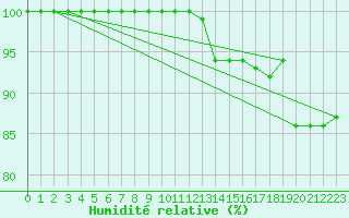 Courbe de l'humidit relative pour Abbeville (80)
