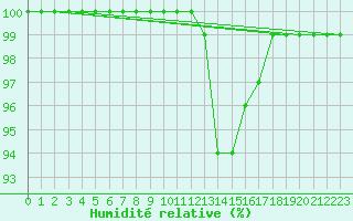 Courbe de l'humidit relative pour Mont-Rigi (Be)