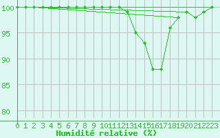 Courbe de l'humidit relative pour Orlans (45)