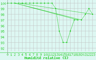 Courbe de l'humidit relative pour San Chierlo (It)