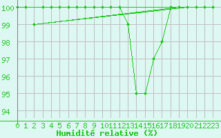 Courbe de l'humidit relative pour Chamonix-Mont-Blanc (74)