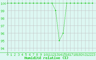 Courbe de l'humidit relative pour Pilatus