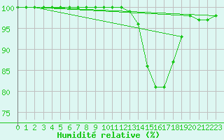 Courbe de l'humidit relative pour Muret (31)