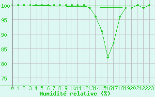 Courbe de l'humidit relative pour Montauban (82)