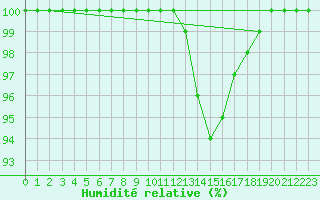 Courbe de l'humidit relative pour Lerida (Esp)