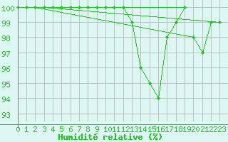 Courbe de l'humidit relative pour Cap Bar (66)