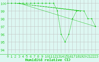 Courbe de l'humidit relative pour Lobbes (Be)