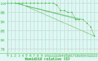 Courbe de l'humidit relative pour Kahler Asten