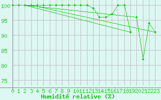 Courbe de l'humidit relative pour Ocna Sugatag