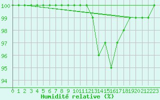 Courbe de l'humidit relative pour Aurillac (15)