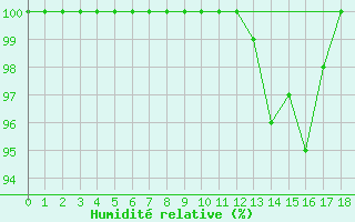 Courbe de l'humidit relative pour Inverbervie