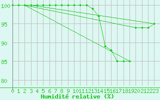 Courbe de l'humidit relative pour Terra Nova National Park CS, Nfld.