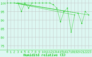 Courbe de l'humidit relative pour Pilatus