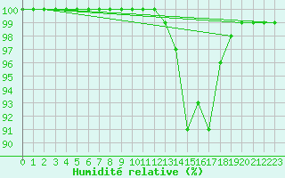 Courbe de l'humidit relative pour Chamonix-Mont-Blanc (74)