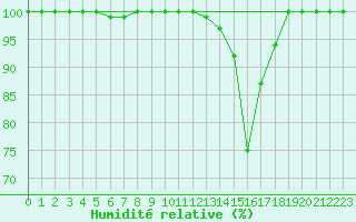 Courbe de l'humidit relative pour Bealach Na Ba No2