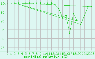 Courbe de l'humidit relative pour Cairnwell