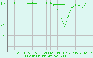 Courbe de l'humidit relative pour Belmont - Champ du Feu (67)