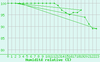 Courbe de l'humidit relative pour Mont-Saint-Vincent (71)