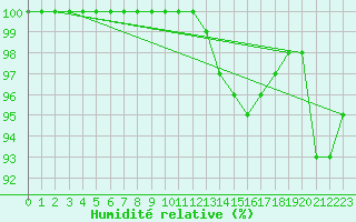 Courbe de l'humidit relative pour Assesse (Be)