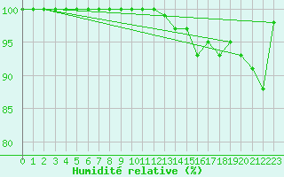 Courbe de l'humidit relative pour Braunlauf (Be)