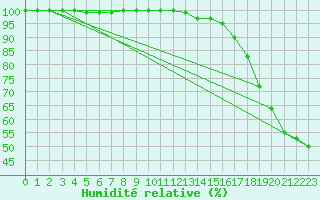 Courbe de l'humidit relative pour Cimetta