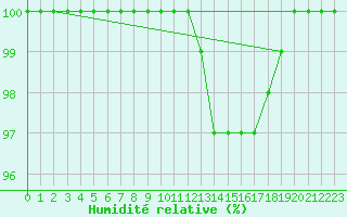 Courbe de l'humidit relative pour Ahaus