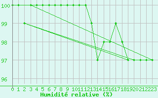 Courbe de l'humidit relative pour Chaumont (Sw)