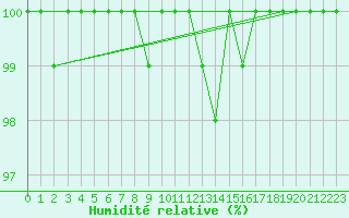 Courbe de l'humidit relative pour Kleiner Feldberg / Taunus