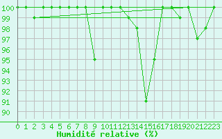 Courbe de l'humidit relative pour Kotka Haapasaari