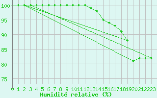 Courbe de l'humidit relative pour Kuhmo Kalliojoki