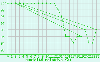 Courbe de l'humidit relative pour Laegern
